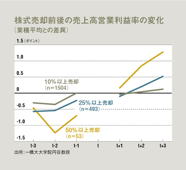 持ち合い株、トヨタなど解消へ それでも続ける企業の論理を聞く：日経