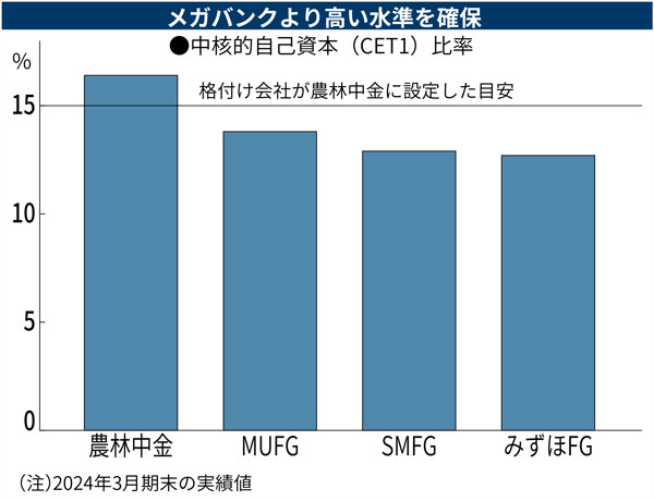農林中金、農協の「打ち出の小づち」限界 メガバンクより変化に弱く