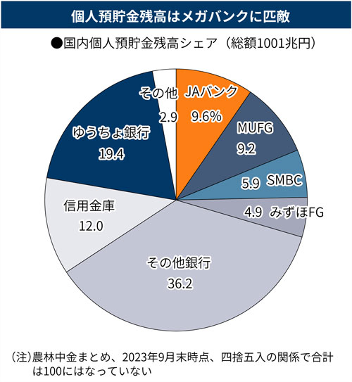 農林中金、農協の「打ち出の小づち」限界 メガバンクより変化に弱く