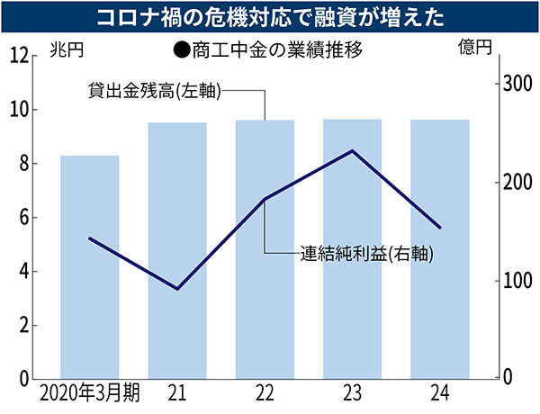 金融庁長官サプライズ退任の陰に商工中金 民営化控えチェック 金融庁長官サプライズ退任の陰に商工中金 民営化控えチェック
