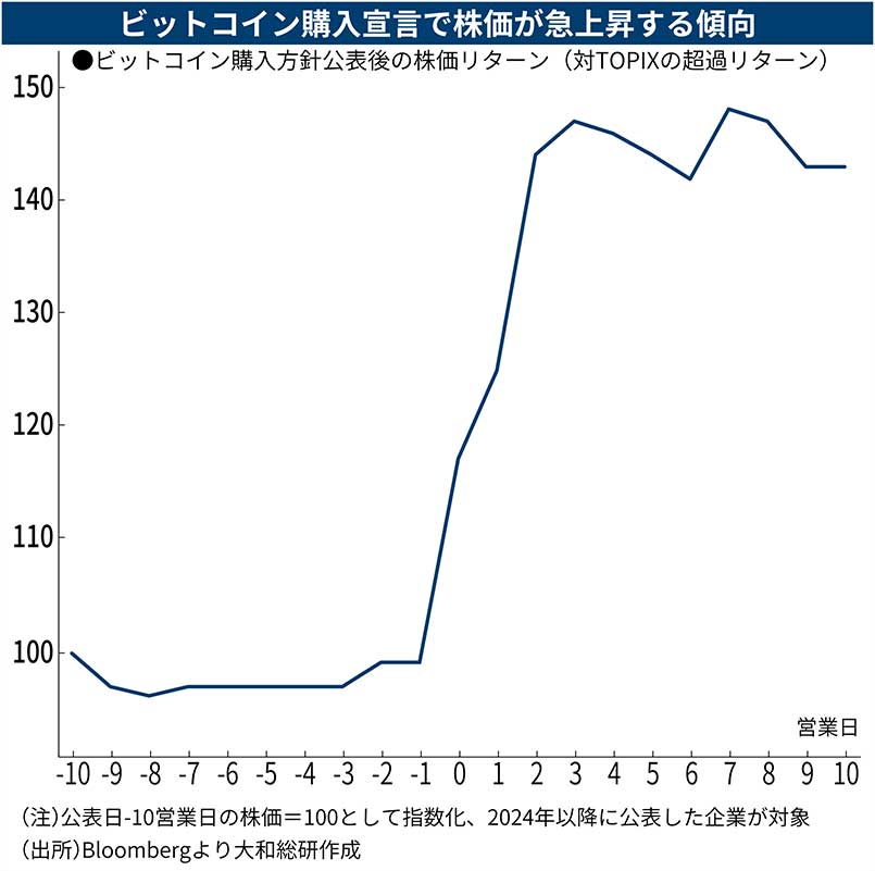 メタプラネット、株価20倍の狂騒 ビットコイン投資業へ参入続出