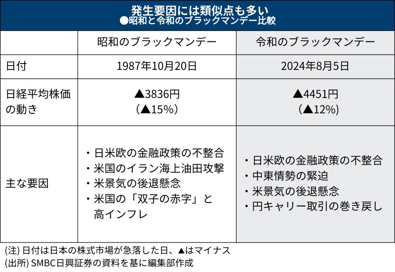 円キャリー取引の逆転、株価の揺れ増幅 令和と昭和の暴落を検証