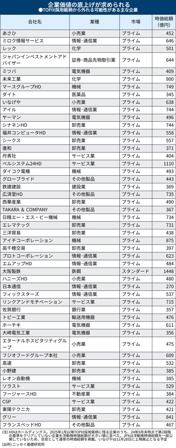 TOPIX除外予備軍50社リスト公開 銘柄4割削減が迫る経営改革：日経ビジネス電子版