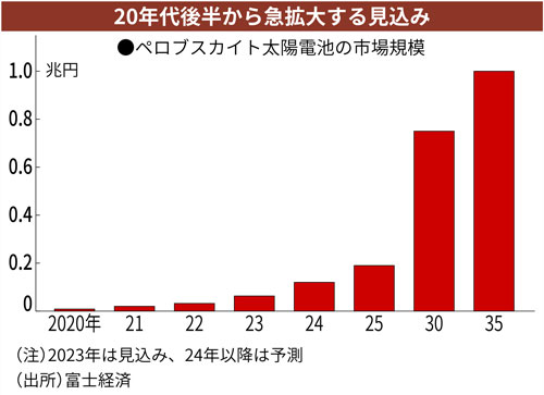 曲がる次世代太陽電池 日本発の有望技術に中国の足音再び：日経
