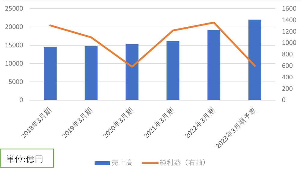今期は最終減益となる見通し