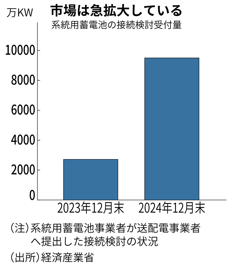東京ガス・しろくま電力、再生エネ蓄電事業拡大 中国勢が迫る電池価格競争：日経ビジネス電子版