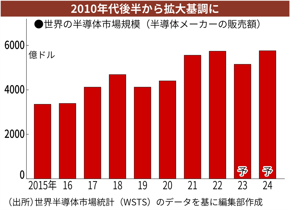 味の素も磨く半導体技術 挑んだ副業が80兆円市場で花開く：日経ビジネス電子版