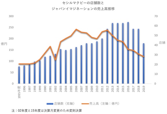 セシルマクビー全店閉鎖 トップの悔恨 外科手術しかなかった 日経ビジネス電子版