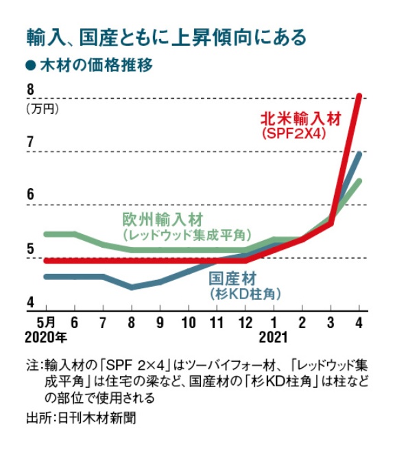 住宅業界襲う ウッドショック 3カ月で木材価格1 5倍に 日経ビジネス電子版