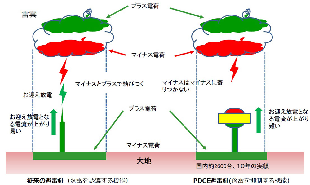 触らぬ 雷 にたたりなし 小田急などが導入する新型避雷針 2ページ目 日経ビジネス電子版