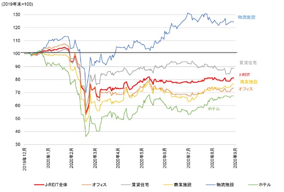 物流施設の需給逼迫 首都圏の新設物件で続く 即契約 日経ビジネス電子版