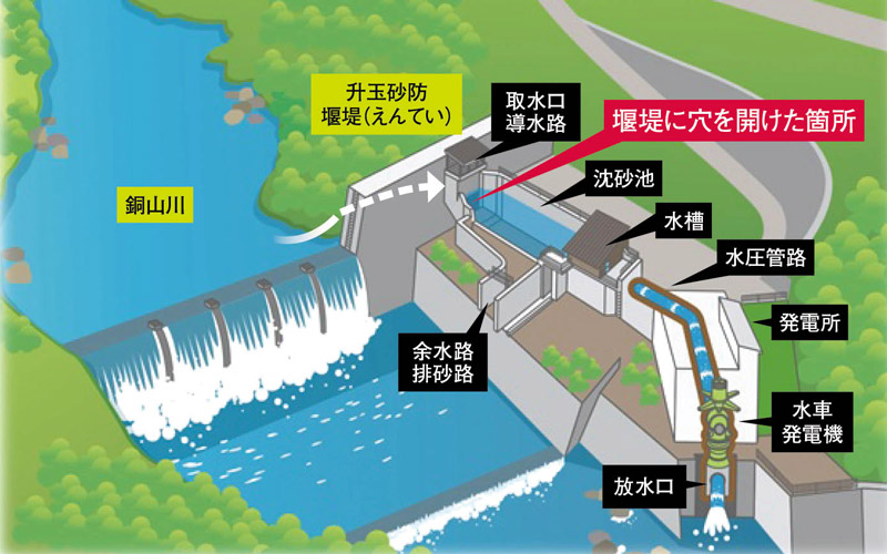 砂防ダムが発電所に？ 日本工営が生んだ山形の「日本最大級」 (2ページ