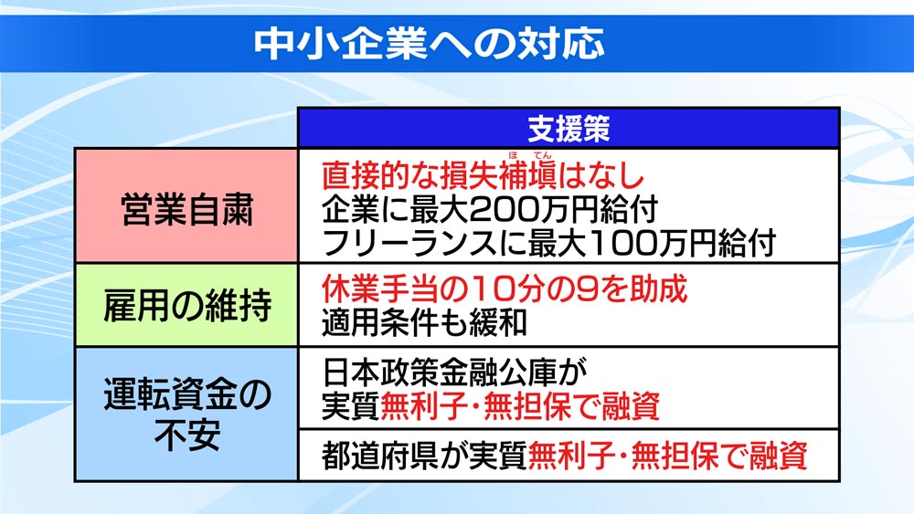 中小企業に200万円支給「これで倒産を防げますか？」：日経