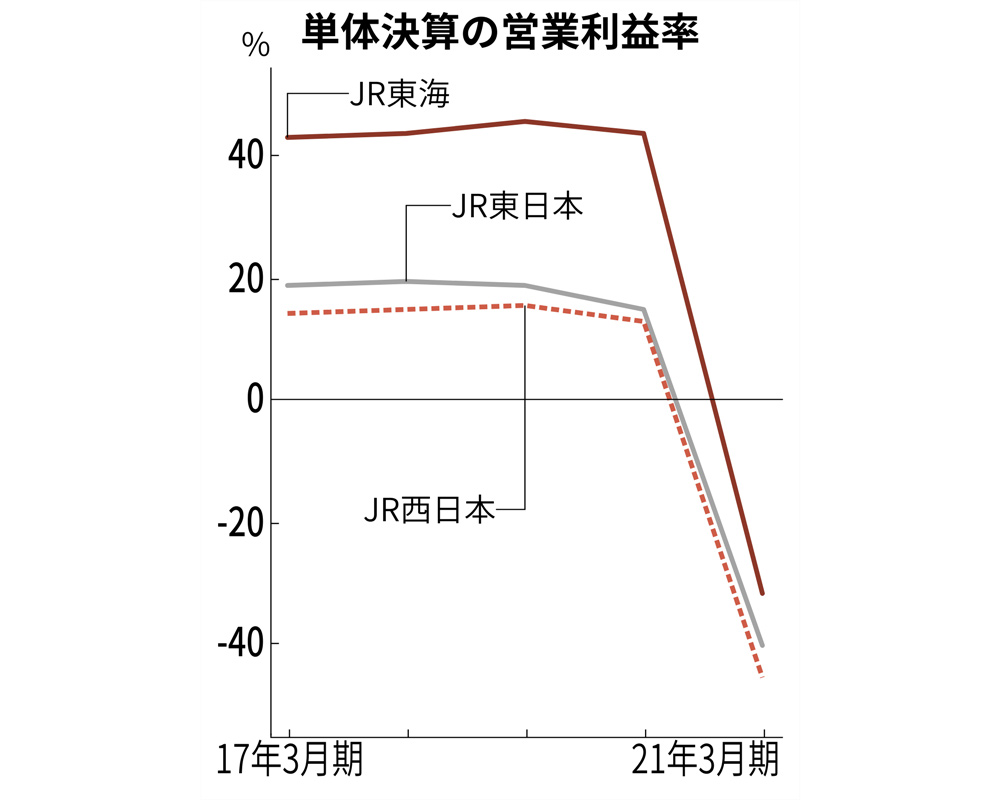 JR東海が異例の列車増発 新幹線収益で「脱国鉄」一番乗り：日経