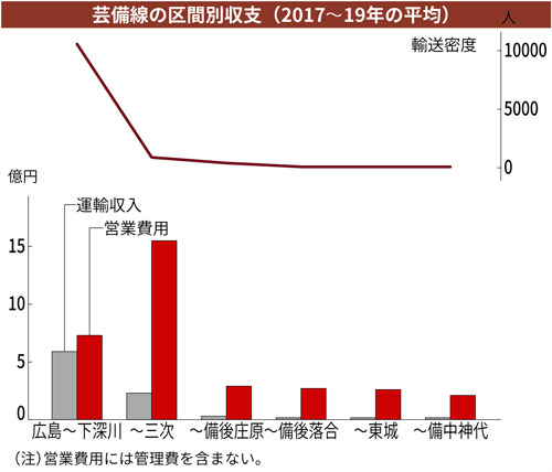 JR西日本、ローカル線「芸備線」の存廃協議開始 事なかれ主義は捨てた