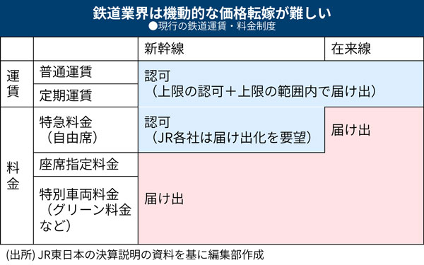 東京ー新大阪　変更可能自由席往復セット のぞみ」東京・新大阪間6万円 JR東海・西日本が個室で挑む高付加価値化