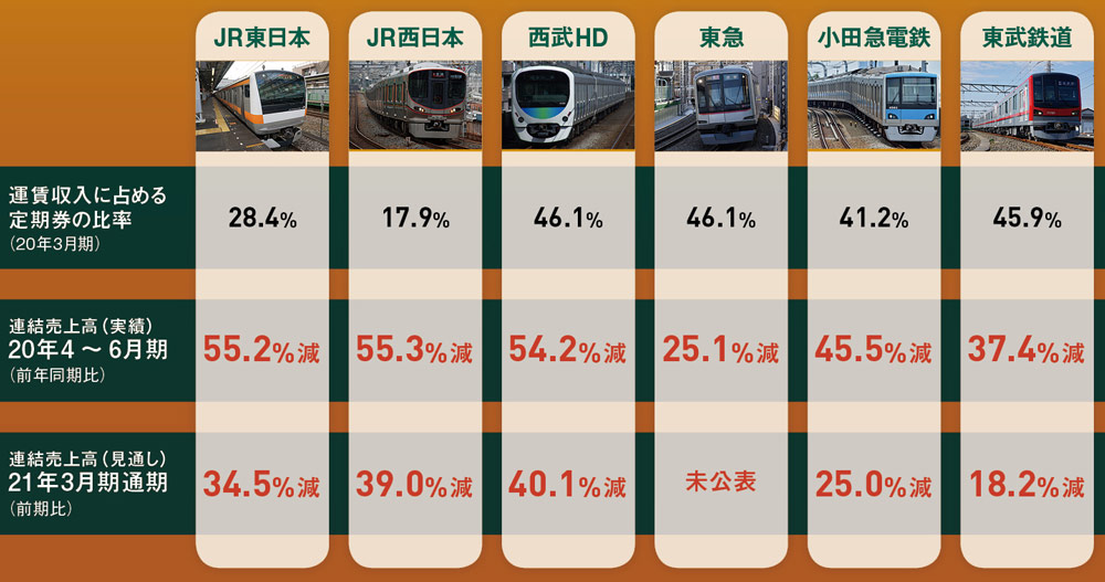 都市圏の主な鉄道会社の売上高と、運賃収入に占める定期券の比率（JR西日本・西武HD・小田急電鉄の写真：PIXTA）