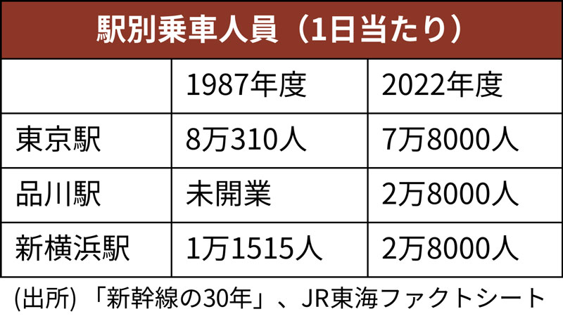 JR東海、年末年始は全席指定 「のぞみ12本化」で付加価値戦略：日経ビジネス電子版