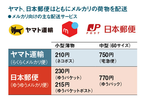 メルカリの配送料はどうなる？ ヤマト・郵政提携で広がる3つの波紋