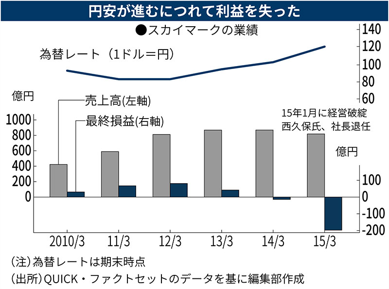 スカイマーク西久保元社長 破綻の陰に「トップに逆らえない」空気