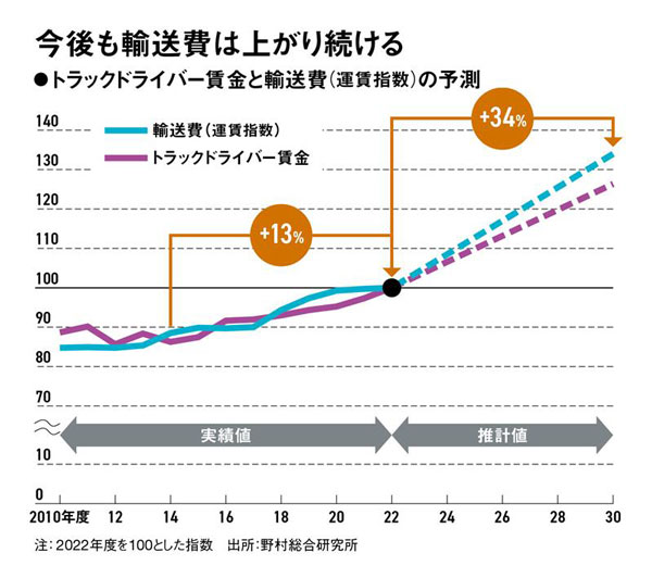 物流危機、輸送費は8年で34％増 営業利益を圧迫：日経ビジネス電子版