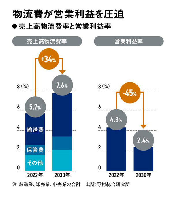 物流危機、輸送費は8年で34％増 営業利益を圧迫：日経ビジネス電子版