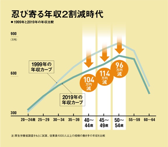 コロナ 給料 下がる