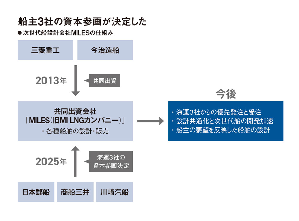 打倒・中韓へ、今治造船を軸に集う次世代船連合 生き残りを懸け呉越