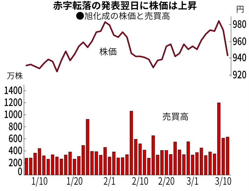最悪赤字転落の旭化成 1850億円減損でも投資家に響いた“勝算 最悪赤字転落の旭化成 1850億円減損でも投資家に響いた“勝算