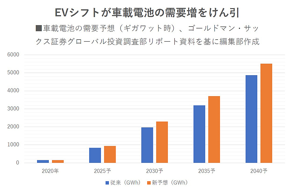 実績ほぼゼロの電池新興に技術者100人、EVシフトという勝機