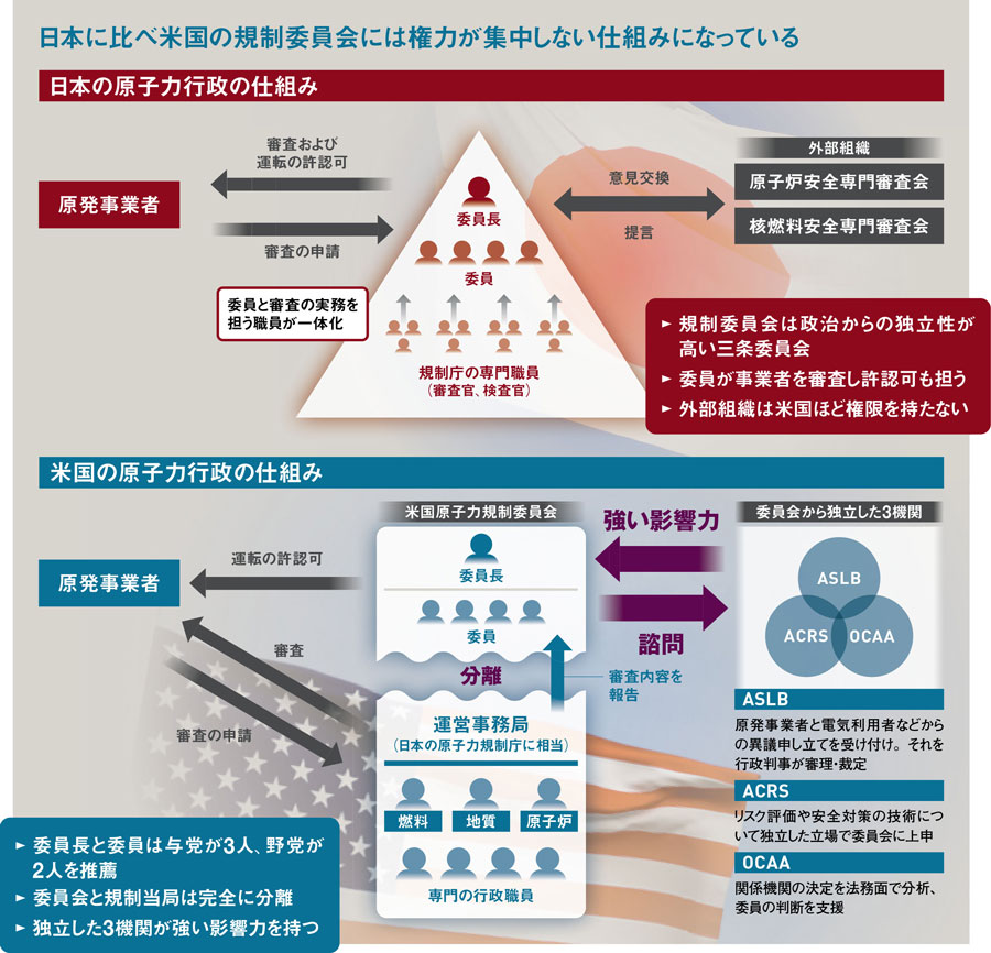 規制委“1強”、電力会社を翻弄 権力チェックの仕組み欠く原発行政：日経