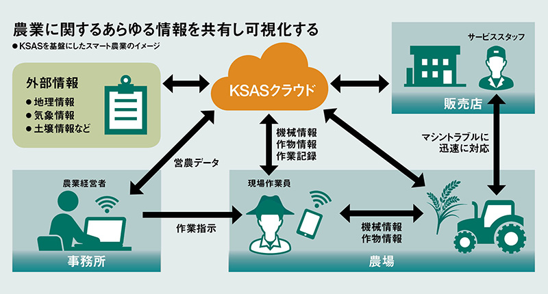 収穫と同時にコメの味が分かる、クボタが描くスマート農業 ：日経