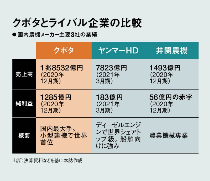 営業も開発も土まみれ クボタ流密着マークが飯の種 日経ビジネス電子版 営業も開発も土まみれ クボタ流密着マークが飯の種 日経ビジネス電子版