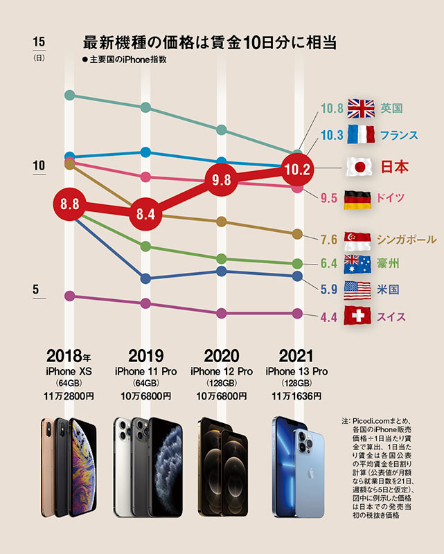 iPhoneが高根の花に 物価上がらぬ日本、モノもヒトも「買い負け」：日経ビジネス電子版