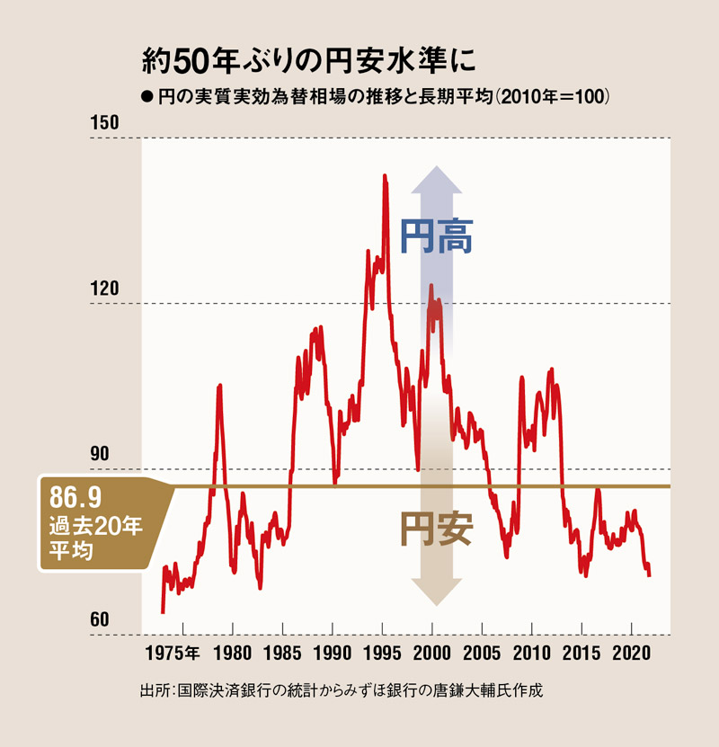 日本に根付く「円安富国論」の幻想 アベノミクス停滞の深層：日経 