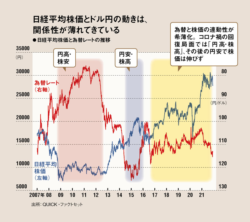 日本に根付く「円安富国論」の幻想 アベノミクス停滞の深層：日経 