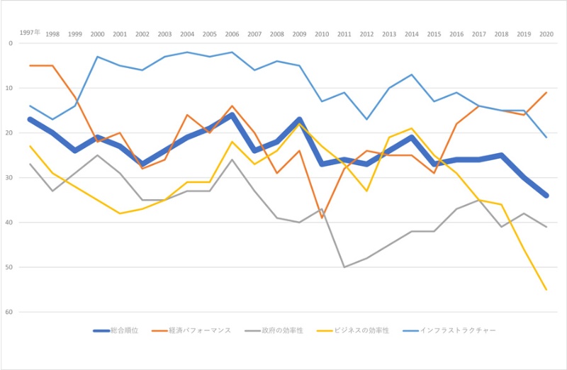 日本の国際競争力 過去最低34位 コロナ禍を逆転の転機に 日経ビジネス電子版