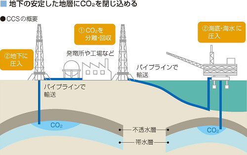 Co2を地下に閉じ込める Ccs 世界で70億tの削減担う 日経ビジネス電子版