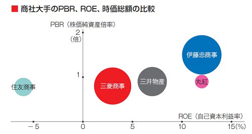 伊藤忠商事、「三方よし」で時価総額4倍に：日経ビジネス電子版