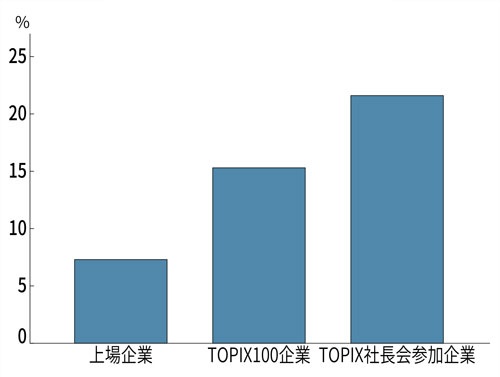 上場企業の女性取締役比率