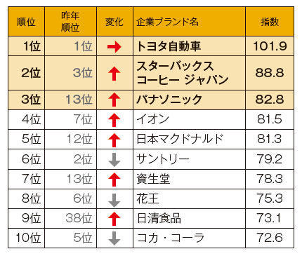 第3回ESGブランド調査 トヨタ首位、スタバが続く、パナはV字回復：日経 