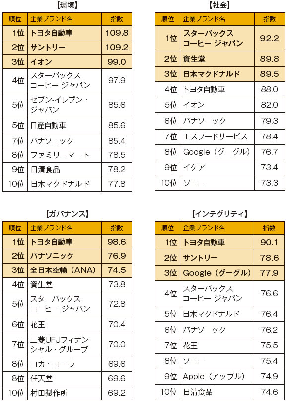 第3回ESGブランド調査 トヨタ首位、スタバが続く、パナはV字回復：日経 