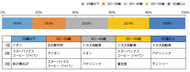 第3回ESGブランド調査 トヨタ首位、スタバが続く、パナはV字回復：日経 