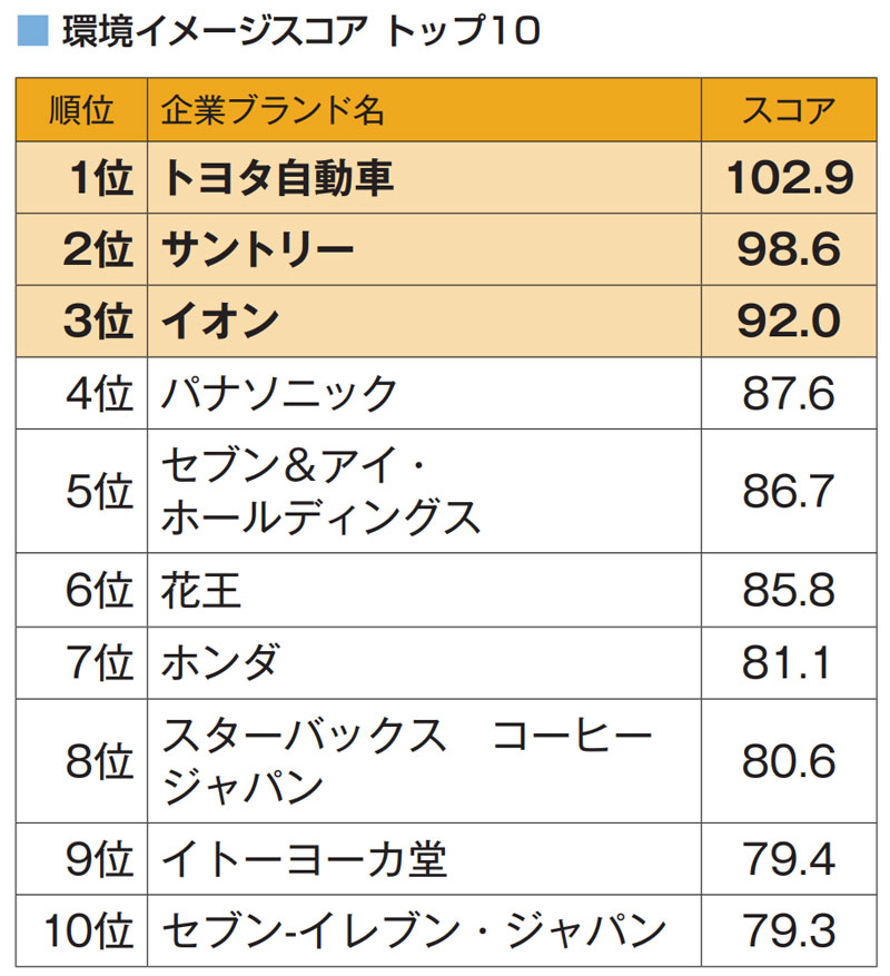 トヨタが圧勝、全部門で1位 第4回ESGブランド調査：日経ビジネス電子版