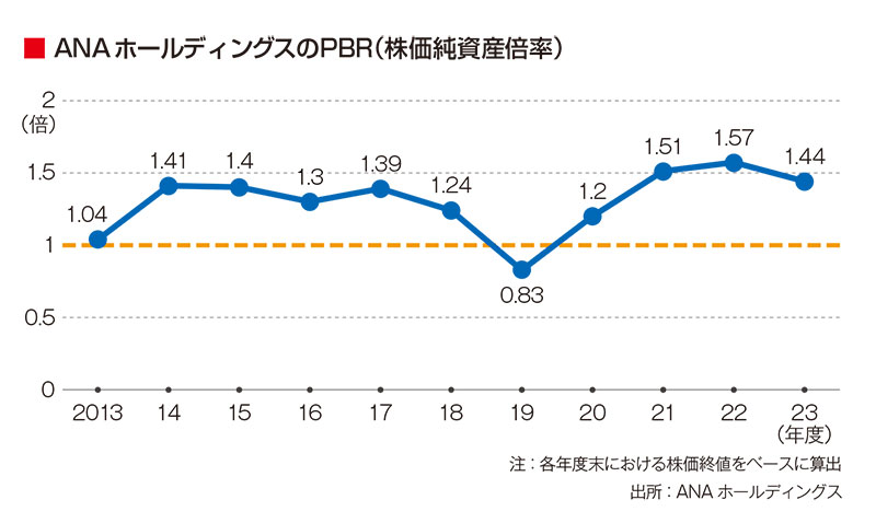ANAHD芝田浩二社長がPBR2倍宣言 10年超未達の境地へ、飛躍の算段：日経