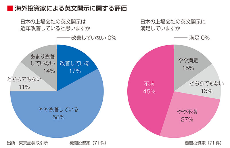 日本企業の英文開示は不十分 海外機関投資家の41％が評価引き下げ