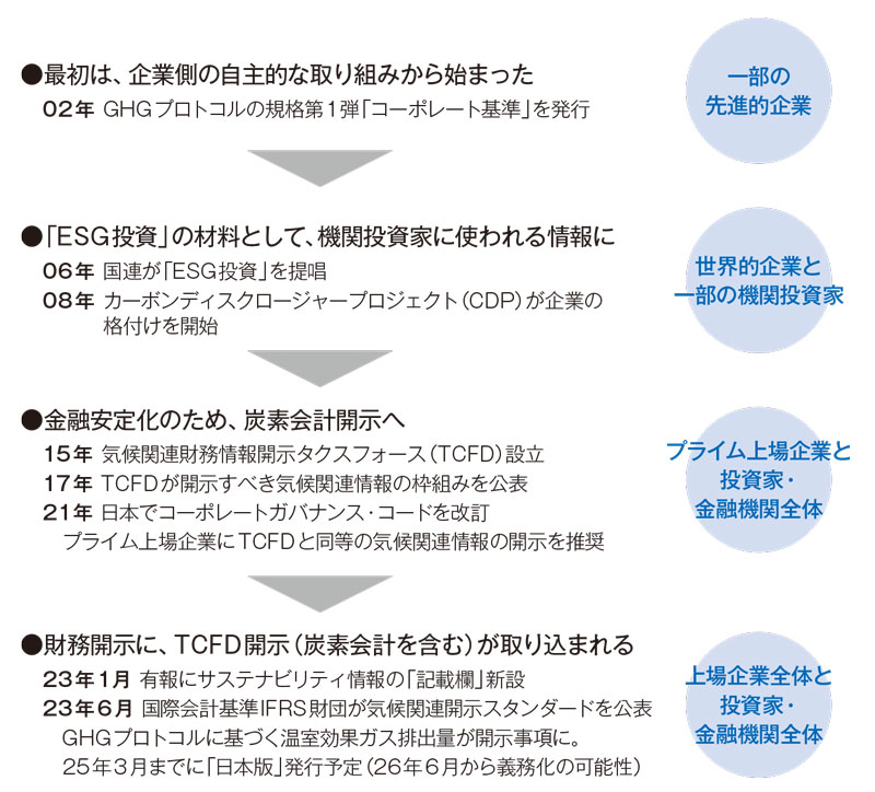 炭素会計入門］トヨタとテスラの違いを読み解く スコープ3で評価 (2 ...