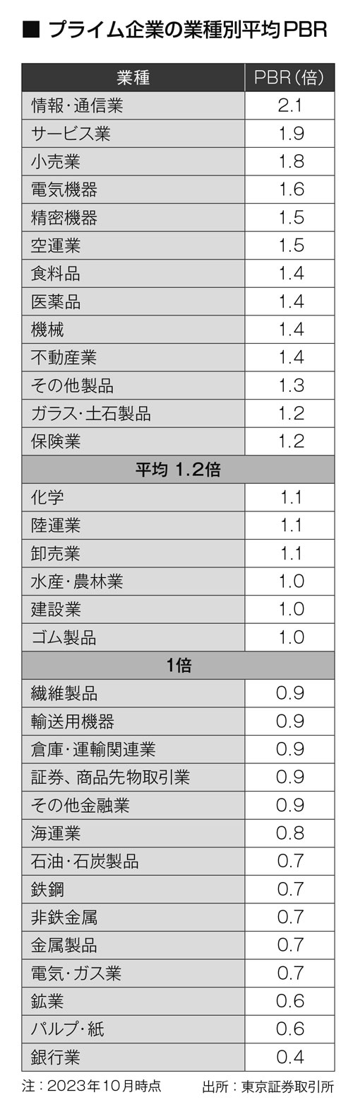 PBR1倍超なら安心」は命取りに 米国平均は4倍・欧州は2倍：日経ビジネス電子版