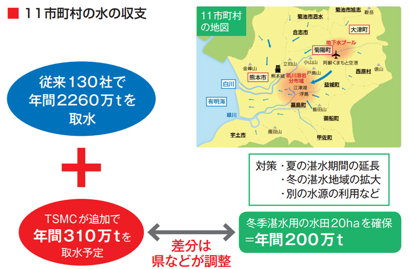 熊本市を含む11市町村で、TSMCの取水量310万tと同等の水をどう涵養するかが焦点だ　出所：熊本県、熊本市、くまもと地下水財団の資料を基に本誌作成