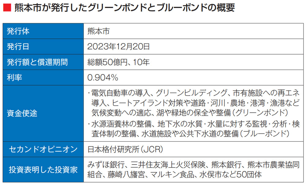 出所：熊本市の資料を基に本誌作成